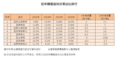 座西北朝東南格局|帝王位失寵？這年頭購屋「座西北朝東南」占比最高